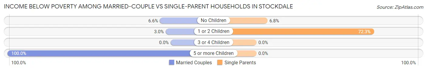 Income Below Poverty Among Married-Couple vs Single-Parent Households in Stockdale