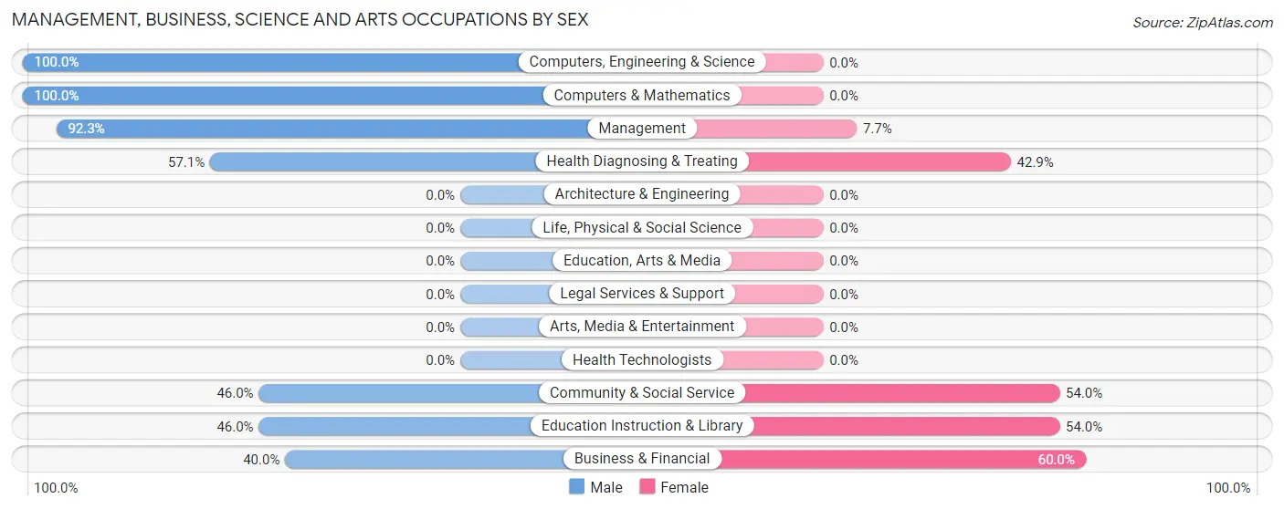 Management, Business, Science and Arts Occupations by Sex in Stockdale