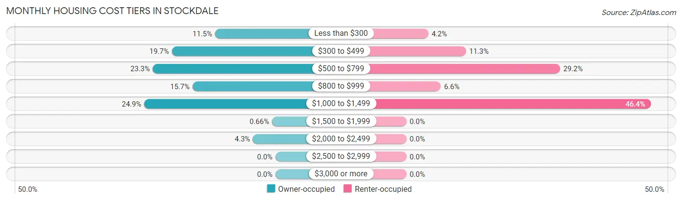 Monthly Housing Cost Tiers in Stockdale