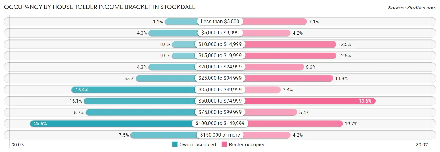 Occupancy by Householder Income Bracket in Stockdale