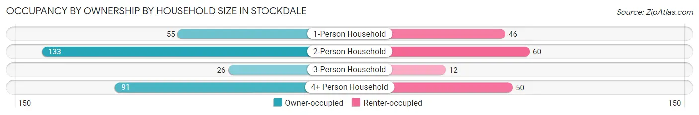 Occupancy by Ownership by Household Size in Stockdale