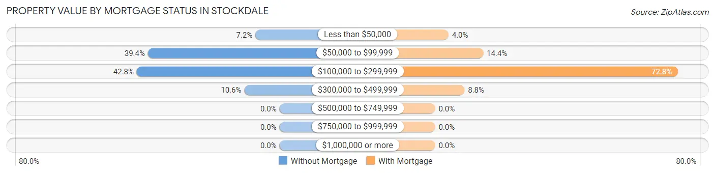 Property Value by Mortgage Status in Stockdale