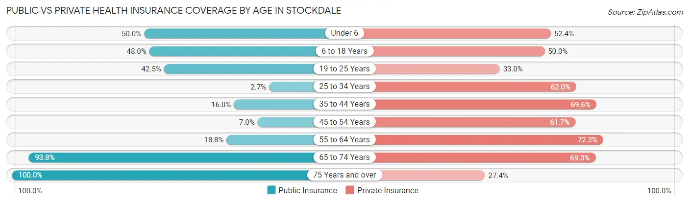 Public vs Private Health Insurance Coverage by Age in Stockdale