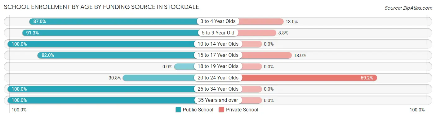 School Enrollment by Age by Funding Source in Stockdale