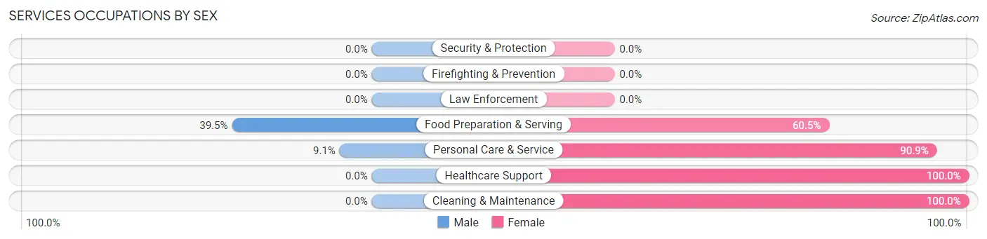 Services Occupations by Sex in Stockdale