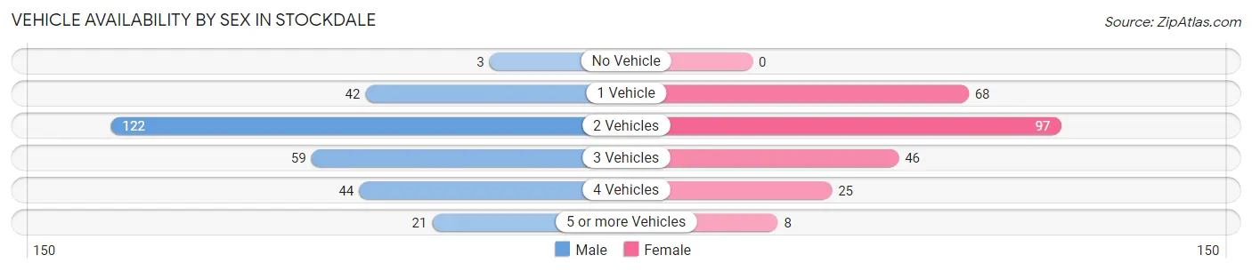 Vehicle Availability by Sex in Stockdale