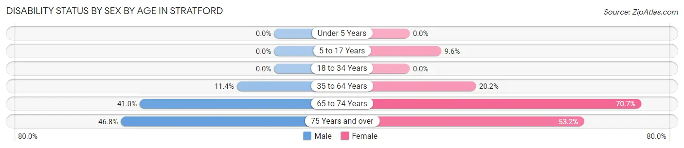 Disability Status by Sex by Age in Stratford