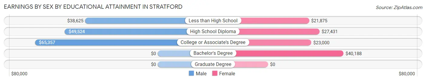 Earnings by Sex by Educational Attainment in Stratford