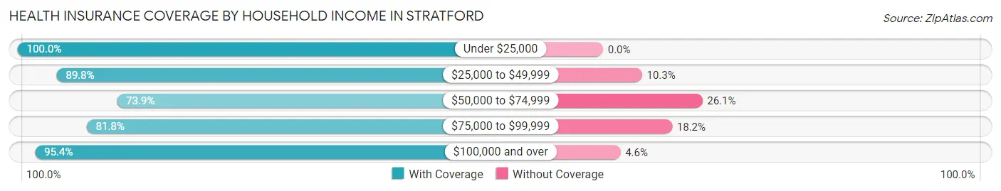 Health Insurance Coverage by Household Income in Stratford