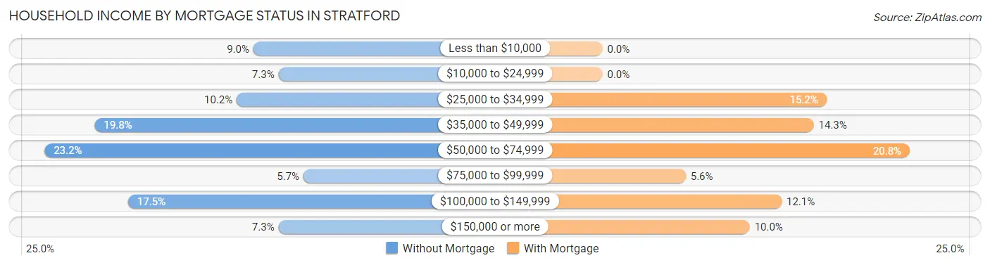 Household Income by Mortgage Status in Stratford