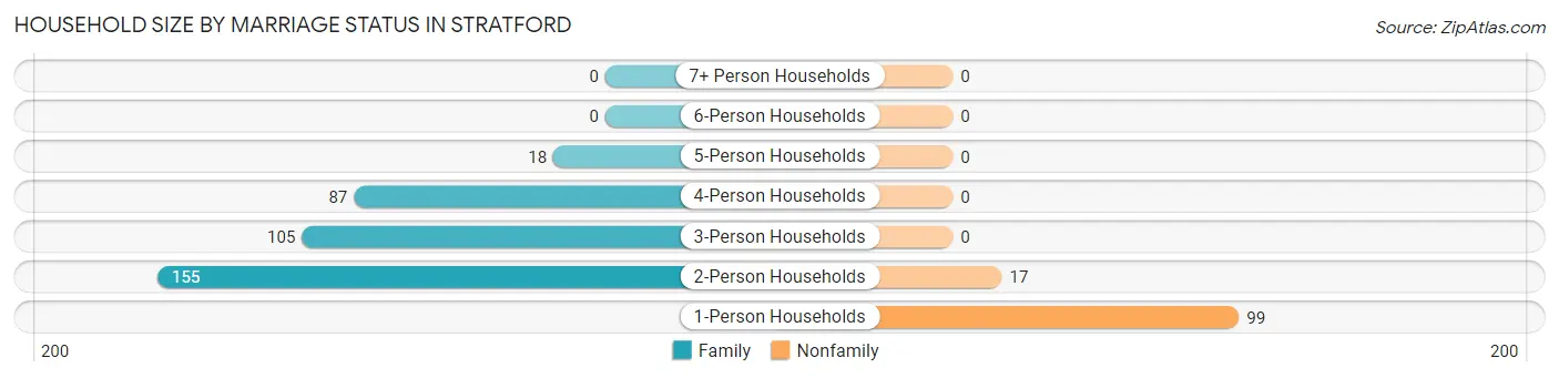 Household Size by Marriage Status in Stratford