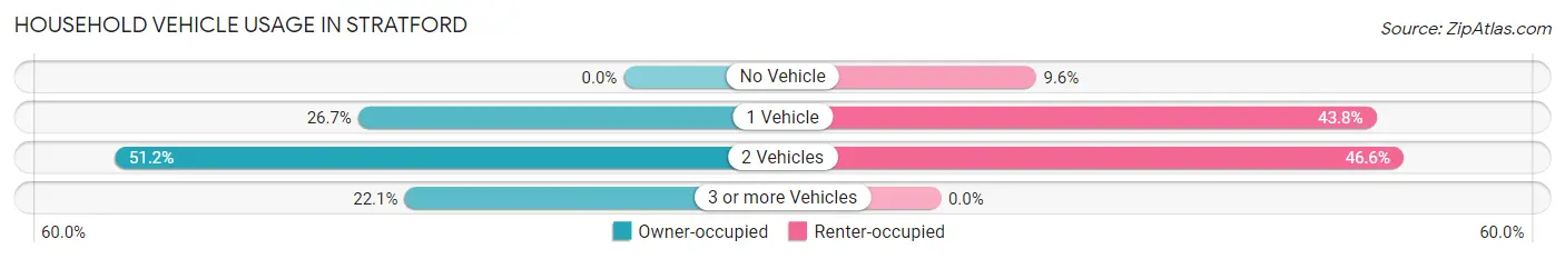 Household Vehicle Usage in Stratford