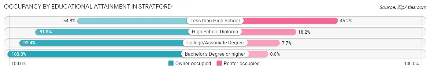 Occupancy by Educational Attainment in Stratford