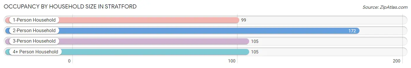 Occupancy by Household Size in Stratford