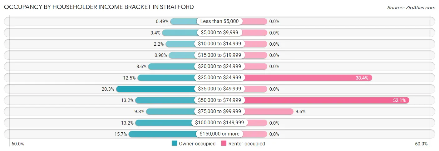 Occupancy by Householder Income Bracket in Stratford