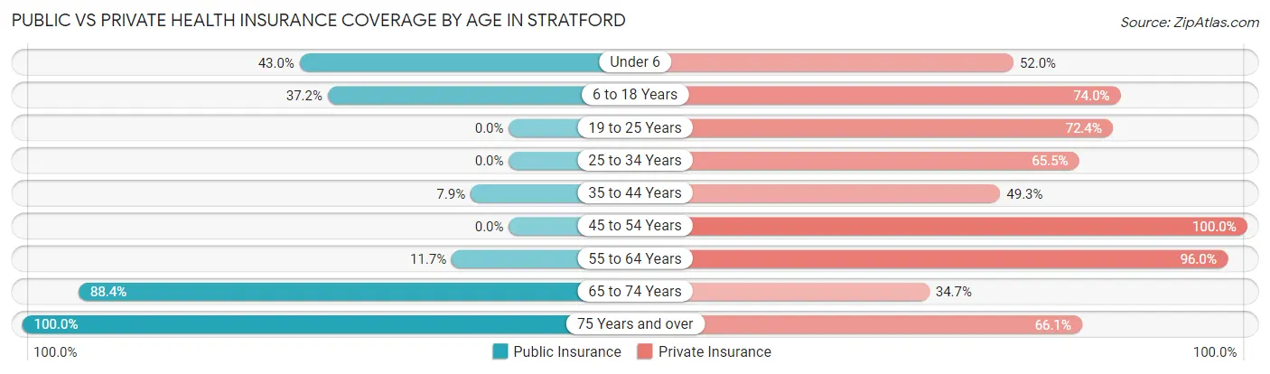 Public vs Private Health Insurance Coverage by Age in Stratford