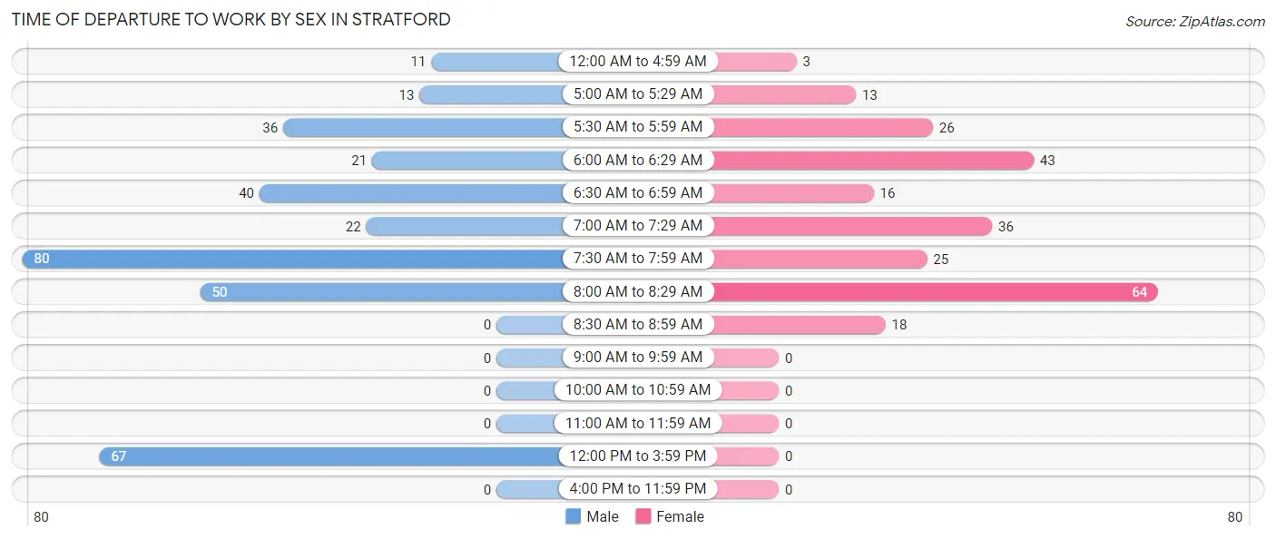 Time of Departure to Work by Sex in Stratford