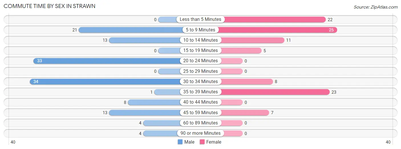 Commute Time by Sex in Strawn