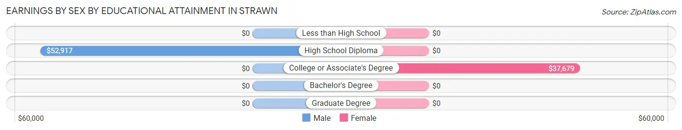 Earnings by Sex by Educational Attainment in Strawn