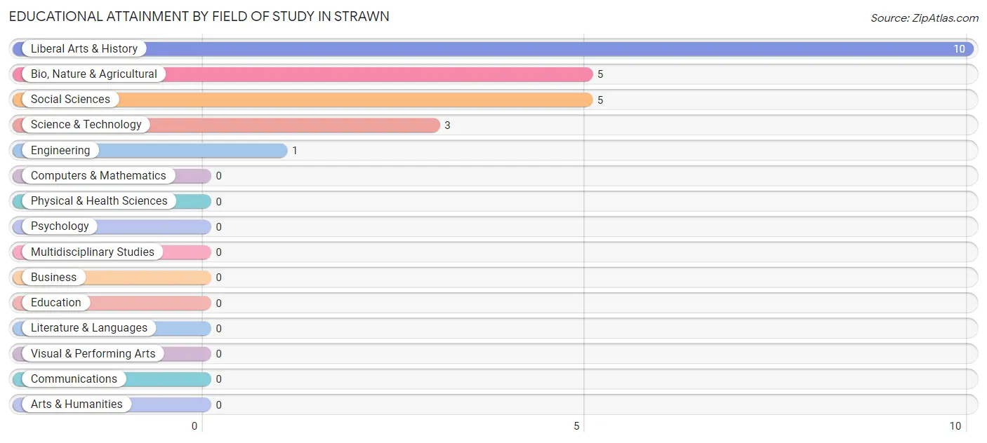Educational Attainment by Field of Study in Strawn