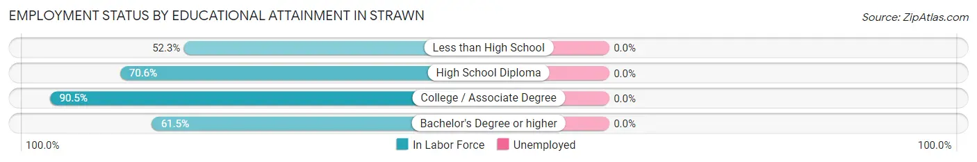 Employment Status by Educational Attainment in Strawn