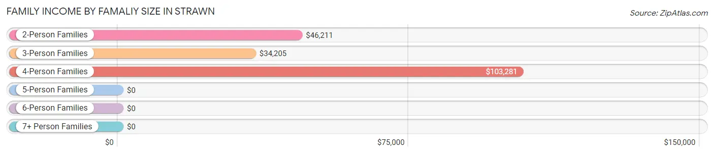 Family Income by Famaliy Size in Strawn