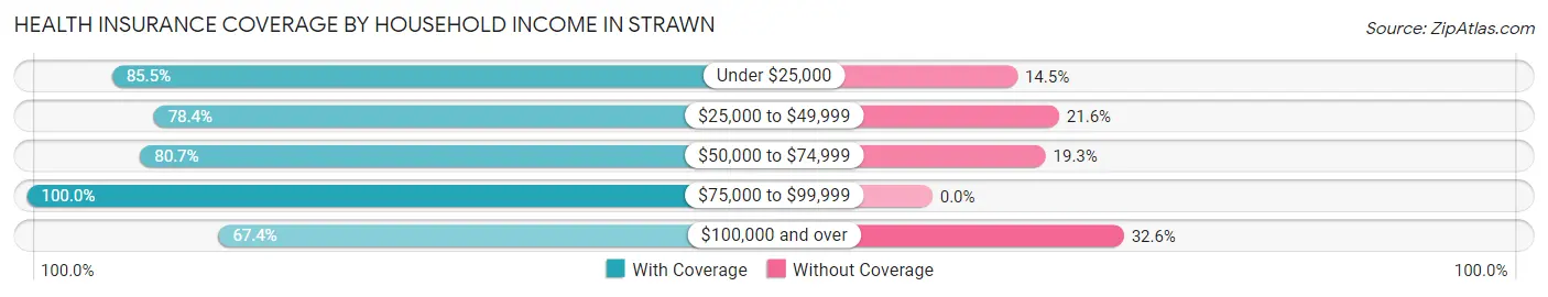 Health Insurance Coverage by Household Income in Strawn