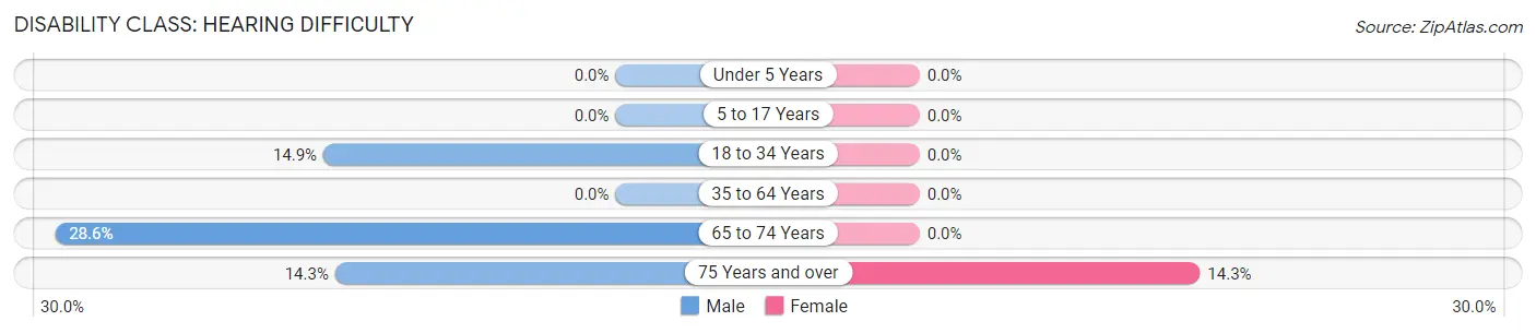 Disability in Strawn: <span>Hearing Difficulty</span>