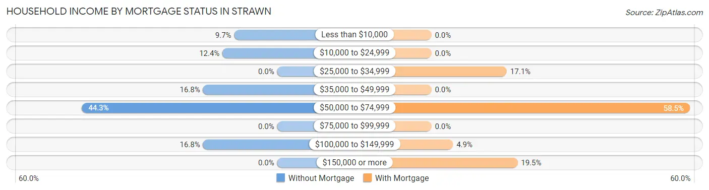 Household Income by Mortgage Status in Strawn