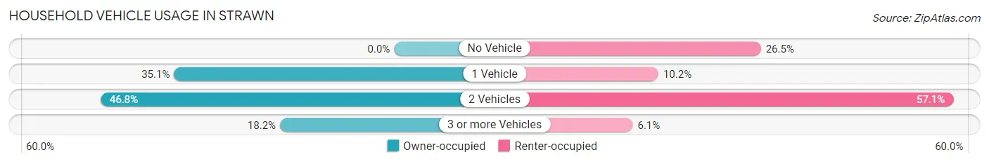 Household Vehicle Usage in Strawn