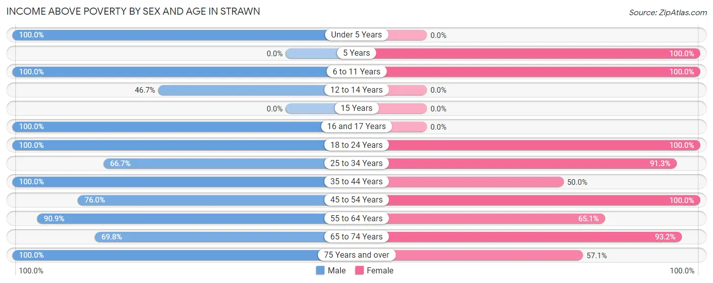 Income Above Poverty by Sex and Age in Strawn