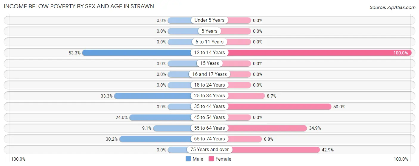 Income Below Poverty by Sex and Age in Strawn