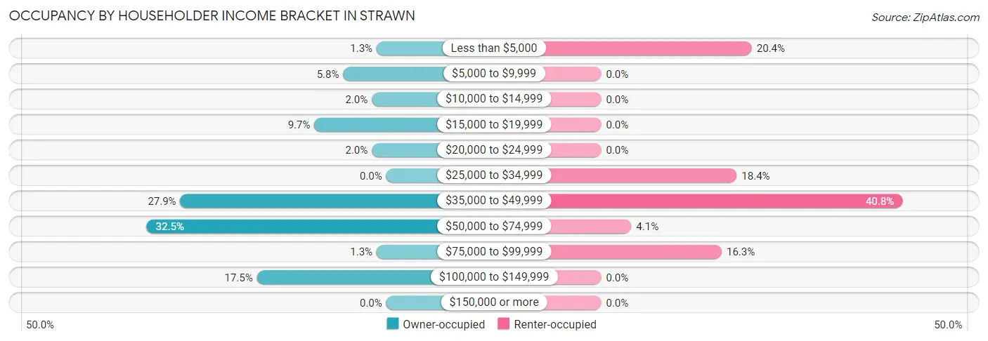 Occupancy by Householder Income Bracket in Strawn
