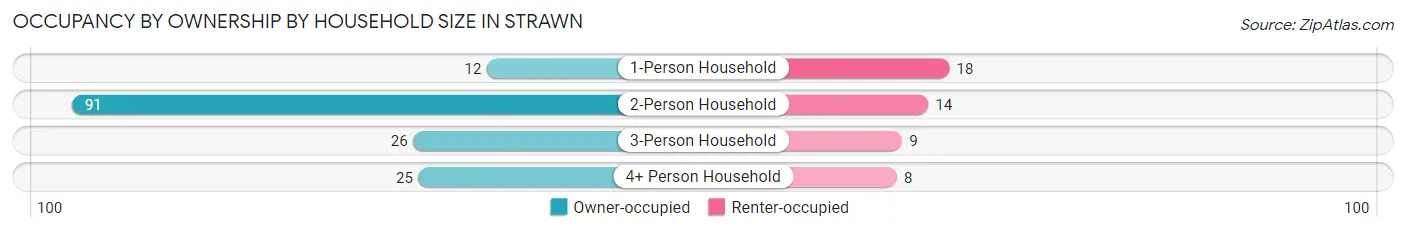 Occupancy by Ownership by Household Size in Strawn