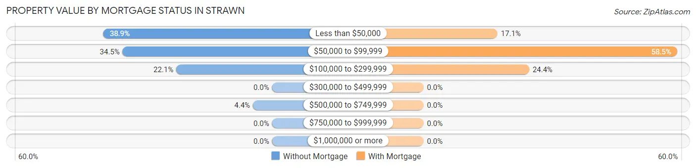 Property Value by Mortgage Status in Strawn