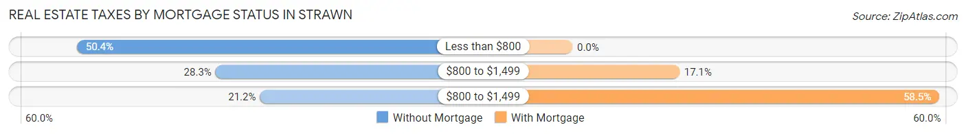 Real Estate Taxes by Mortgage Status in Strawn