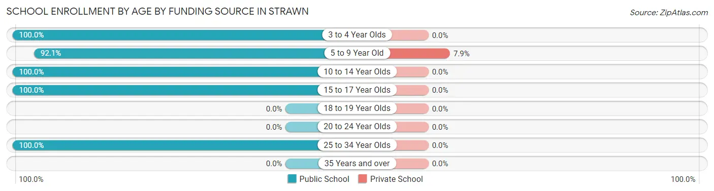 School Enrollment by Age by Funding Source in Strawn