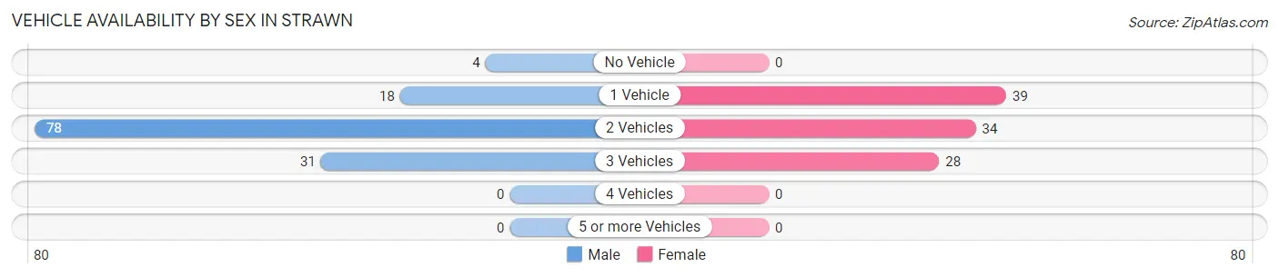 Vehicle Availability by Sex in Strawn