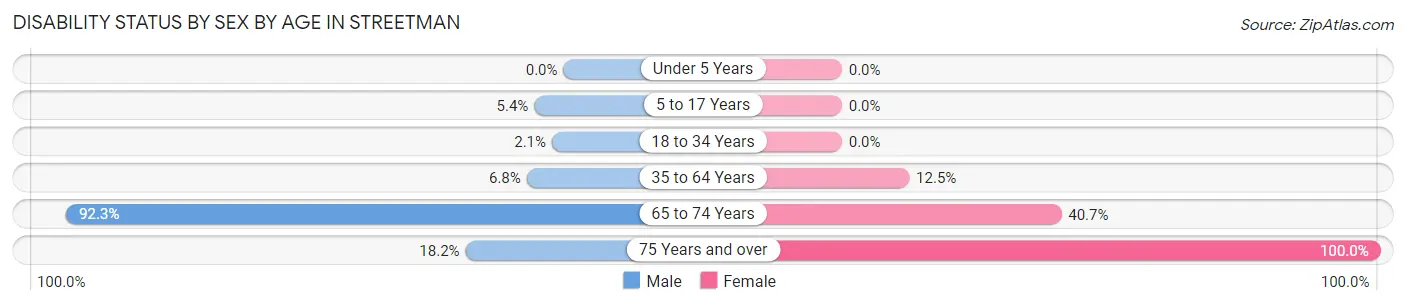 Disability Status by Sex by Age in Streetman