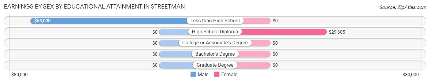 Earnings by Sex by Educational Attainment in Streetman