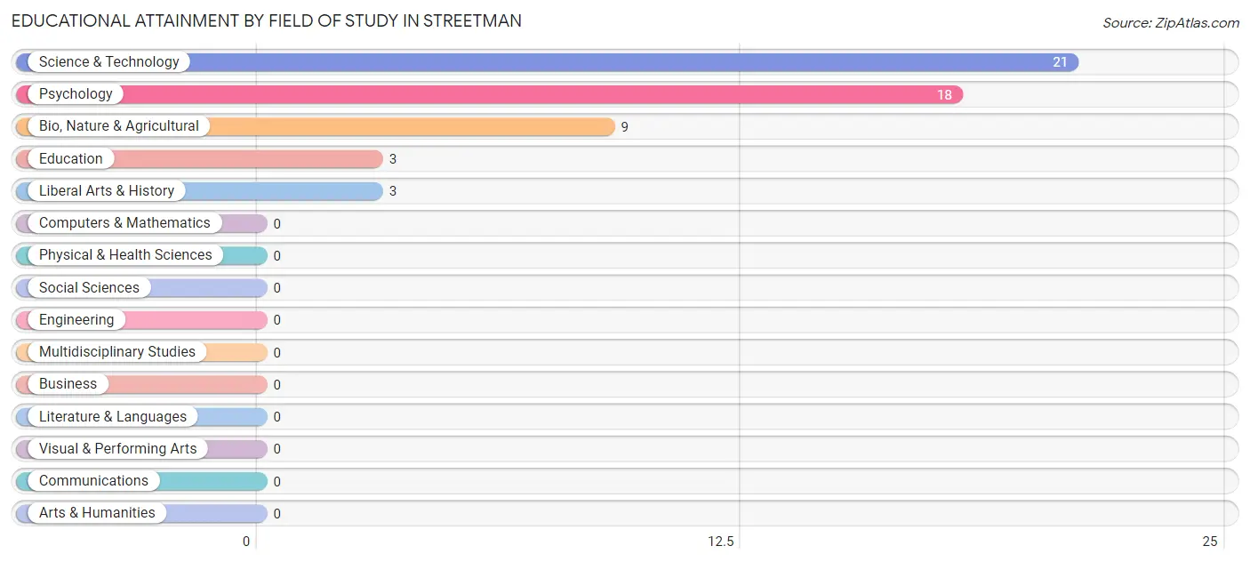 Educational Attainment by Field of Study in Streetman