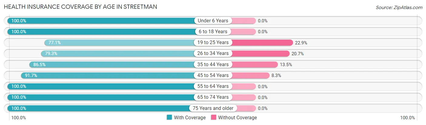 Health Insurance Coverage by Age in Streetman