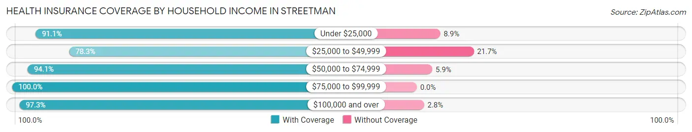 Health Insurance Coverage by Household Income in Streetman