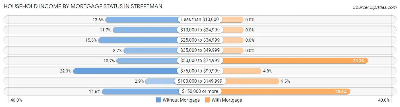 Household Income by Mortgage Status in Streetman