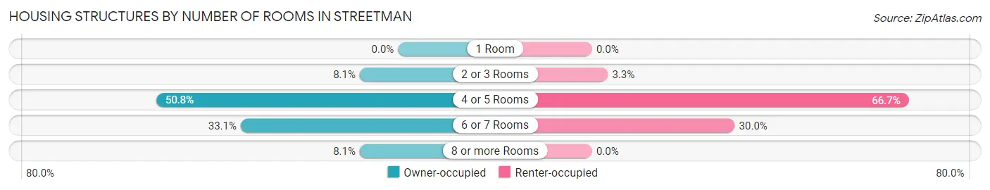 Housing Structures by Number of Rooms in Streetman