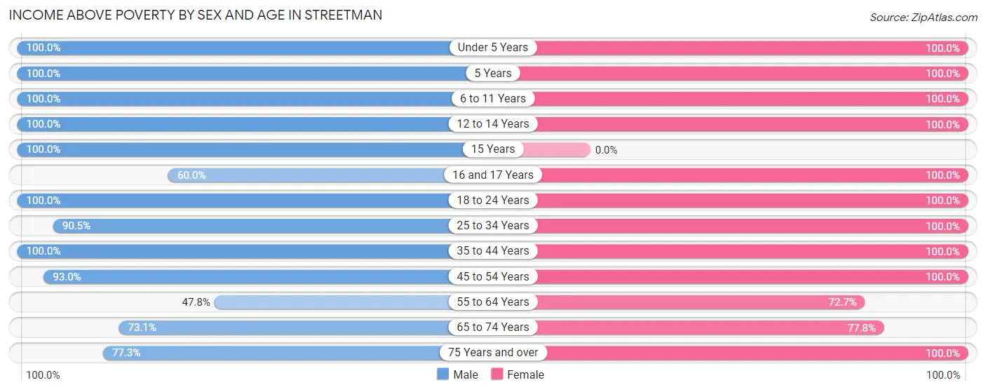 Income Above Poverty by Sex and Age in Streetman