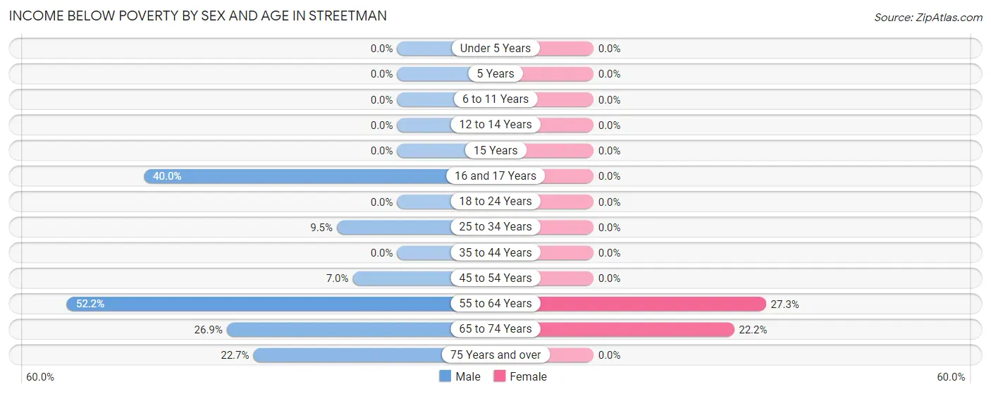 Income Below Poverty by Sex and Age in Streetman
