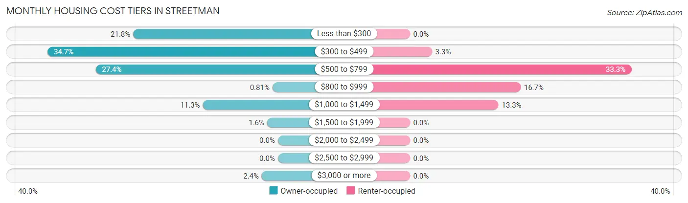 Monthly Housing Cost Tiers in Streetman