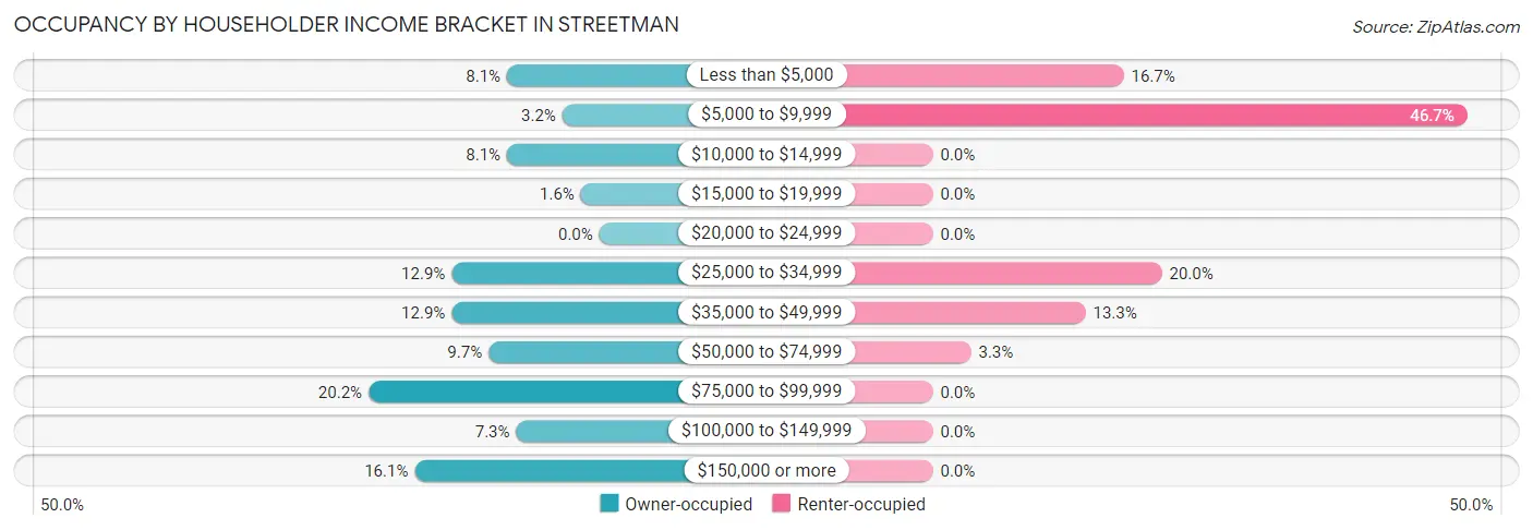 Occupancy by Householder Income Bracket in Streetman