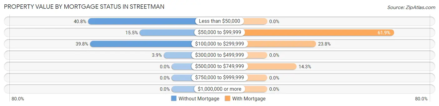 Property Value by Mortgage Status in Streetman